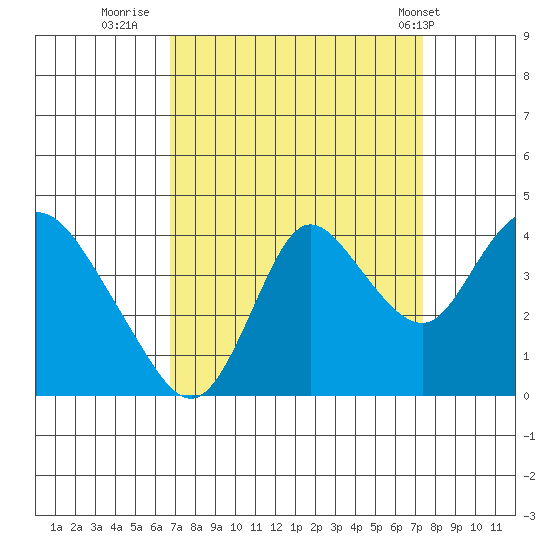 Suisun Slough entrance tide chart for Monday, September 11, 2023