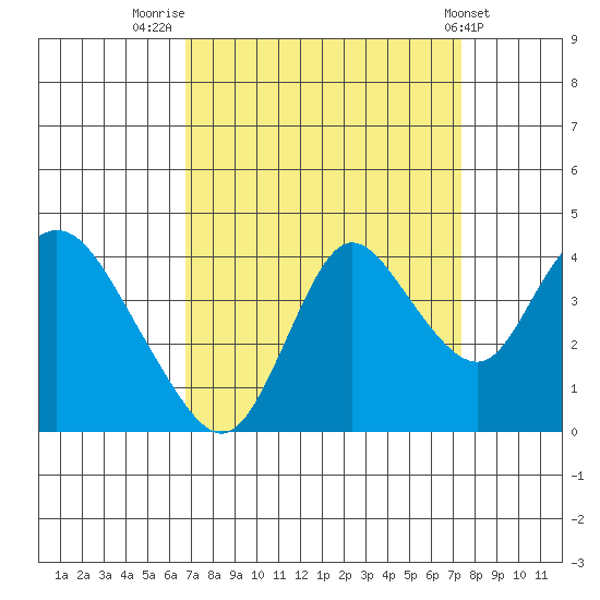Suisun Slough entrance tide chart for Tuesday, September 12, 2023