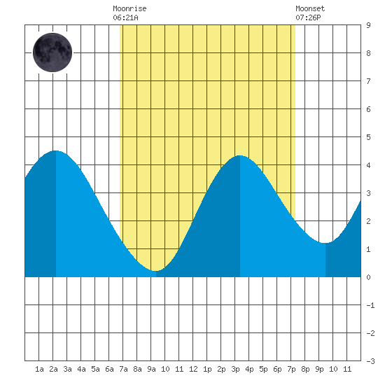 Suisun Slough entrance tide chart for Thursday, September 14, 2023