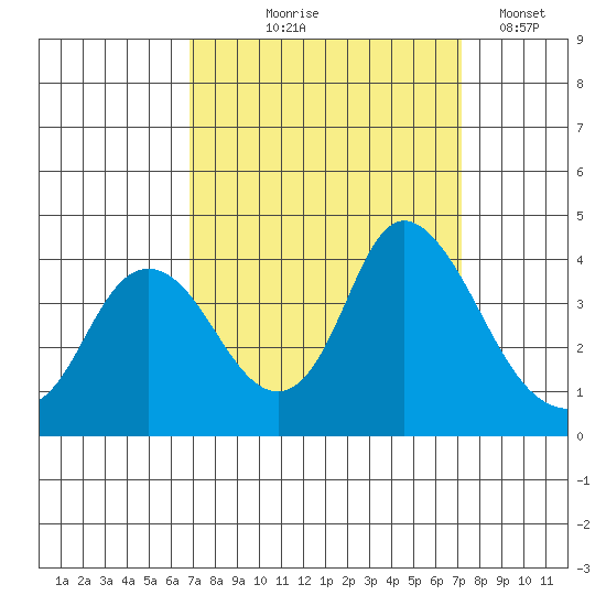 Suisun Slough entrance tide chart for Monday, September 18, 2023