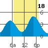 Suisun Slough entrance tide chart for Monday, September 18, 2023