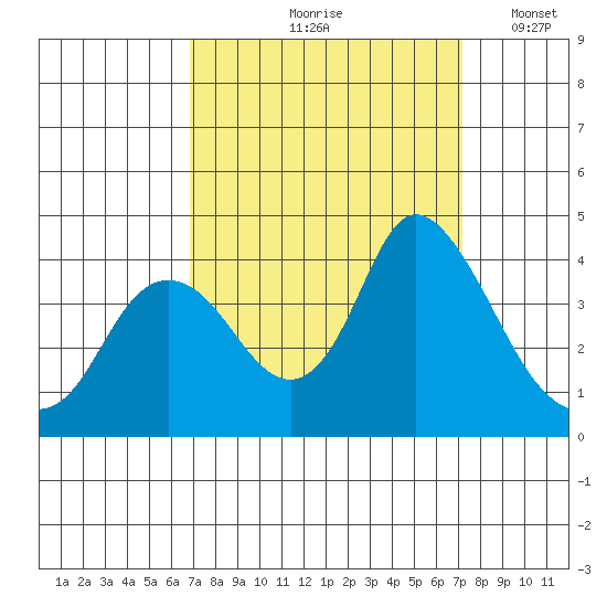 Suisun Slough entrance tide chart for Tuesday, September 19, 2023