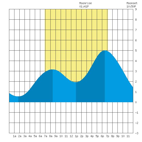 Suisun Slough entrance tide chart for Thursday, September 21, 2023