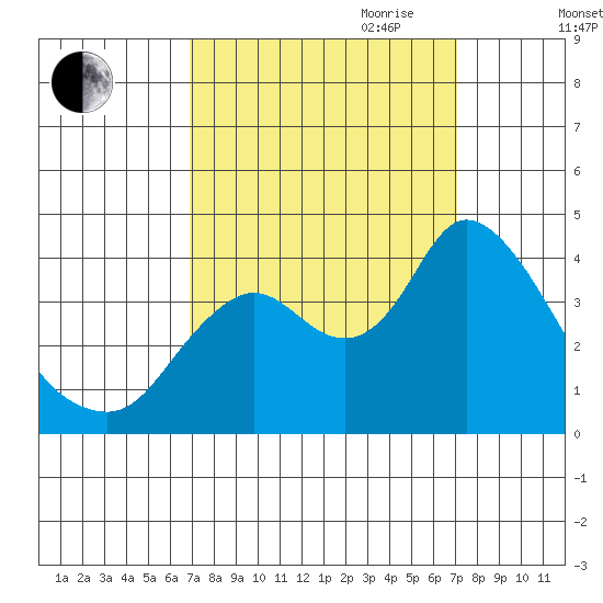 Suisun Slough entrance tide chart for Friday, September 22, 2023