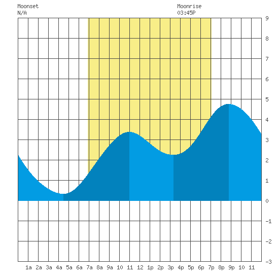 Suisun Slough entrance tide chart for Saturday, September 23, 2023