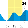 Suisun Slough entrance tide chart for Sunday, September 24, 2023