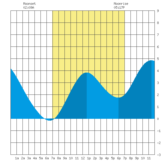 Suisun Slough entrance tide chart for Monday, September 25, 2023