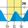 Suisun Slough entrance tide chart for Tuesday, September 26, 2023