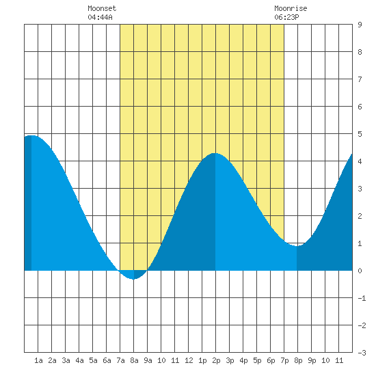 Suisun Slough entrance tide chart for Wednesday, September 27, 2023