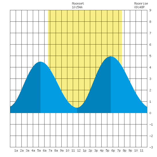 Suisun Slough entrance tide chart for Sunday, September 3, 2023