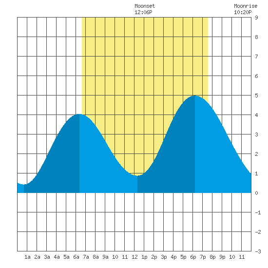 Suisun Slough entrance tide chart for Monday, September 4, 2023