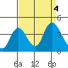 Suisun Slough entrance tide chart for Monday, September 4, 2023