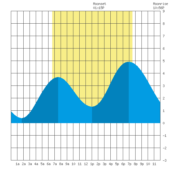 Suisun Slough entrance tide chart for Tuesday, September 5, 2023