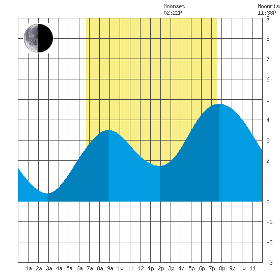 Suisun Slough entrance tide chart for Wednesday, September 6, 2023