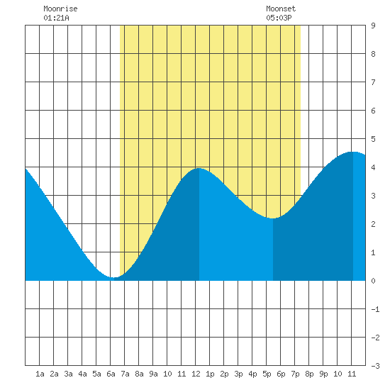 Suisun Slough entrance tide chart for Saturday, September 9, 2023