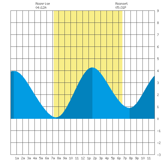 Suisun Slough entrance tide chart for Wednesday, October 11, 2023