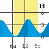 Suisun Slough entrance tide chart for Wednesday, October 11, 2023