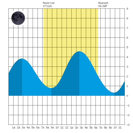 Suisun Slough entrance tide chart for Saturday, October 14, 2023