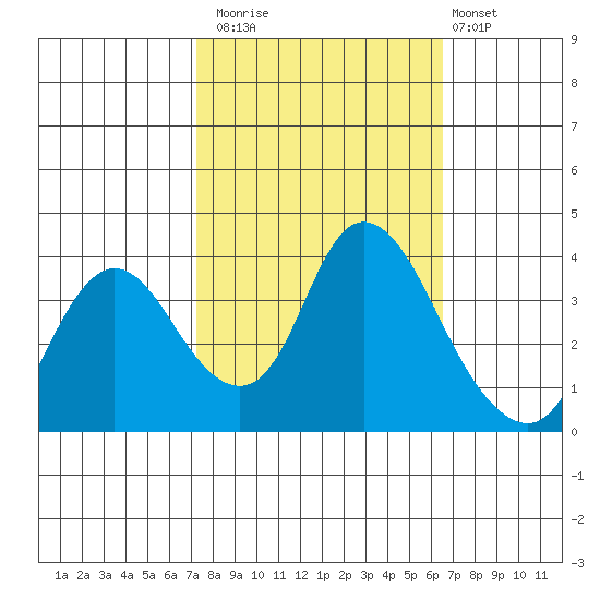 Suisun Slough entrance tide chart for Sunday, October 15, 2023