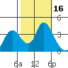 Suisun Slough entrance tide chart for Monday, October 16, 2023