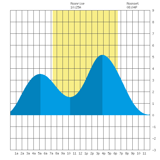 Suisun Slough entrance tide chart for Tuesday, October 17, 2023