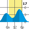 Suisun Slough entrance tide chart for Tuesday, October 17, 2023
