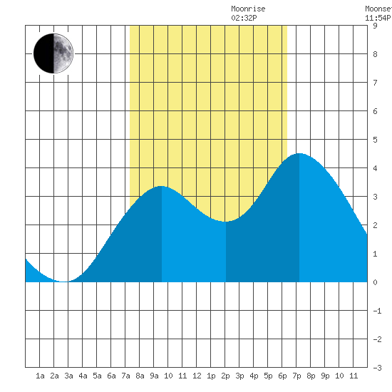 Suisun Slough entrance tide chart for Saturday, October 21, 2023