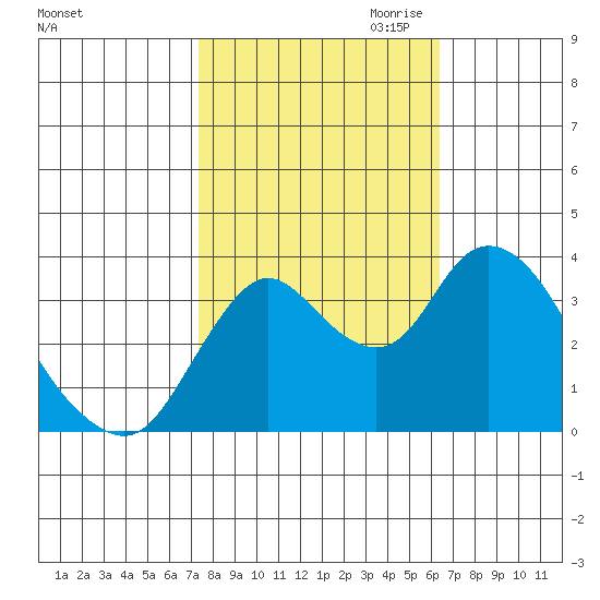 Suisun Slough entrance tide chart for Sunday, October 22, 2023