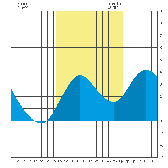Suisun Slough entrance tide chart for Monday, October 23, 2023