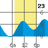Suisun Slough entrance tide chart for Monday, October 23, 2023