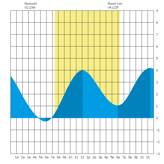 Suisun Slough entrance tide chart for Tuesday, October 24, 2023