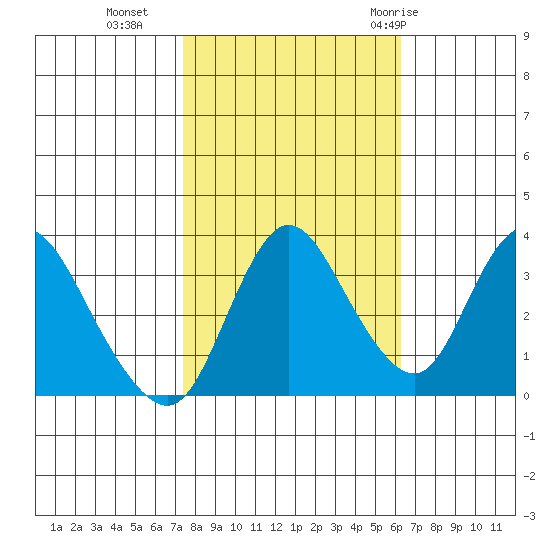 Suisun Slough entrance tide chart for Wednesday, October 25, 2023
