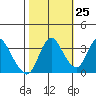 Suisun Slough entrance tide chart for Wednesday, October 25, 2023