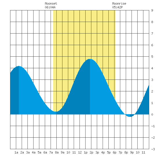 Suisun Slough entrance tide chart for Friday, October 27, 2023