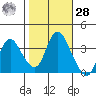 Suisun Slough entrance tide chart for Saturday, October 28, 2023