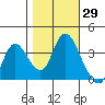 Suisun Slough entrance tide chart for Sunday, October 29, 2023