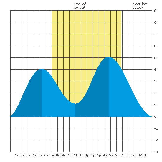 Suisun Slough entrance tide chart for Monday, October 2, 2023