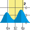 Suisun Slough entrance tide chart for Monday, October 2, 2023