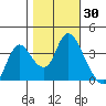 Suisun Slough entrance tide chart for Monday, October 30, 2023