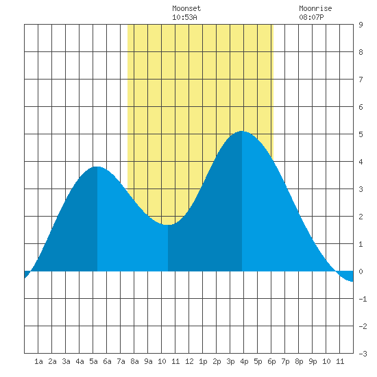 Suisun Slough entrance tide chart for Tuesday, October 31, 2023