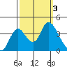 Suisun Slough entrance tide chart for Tuesday, October 3, 2023
