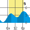 Suisun Slough entrance tide chart for Thursday, October 5, 2023