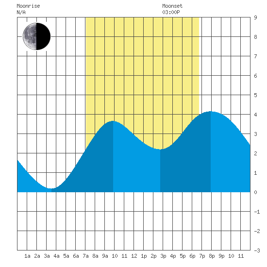 Suisun Slough entrance tide chart for Friday, October 6, 2023