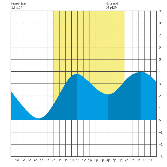 Suisun Slough entrance tide chart for Saturday, October 7, 2023