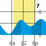 Suisun Slough entrance tide chart for Saturday, October 7, 2023