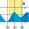 Suisun Slough entrance tide chart for Sunday, October 8, 2023