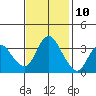 Suisun Slough entrance tide chart for Friday, November 10, 2023