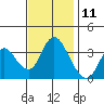 Suisun Slough entrance tide chart for Saturday, November 11, 2023