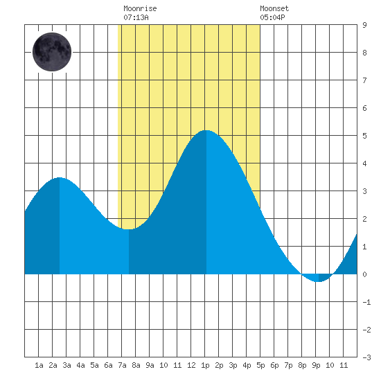 Suisun Slough entrance tide chart for Monday, November 13, 2023