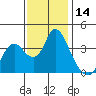 Suisun Slough entrance tide chart for Tuesday, November 14, 2023